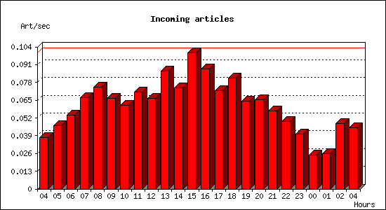 Incoming articles