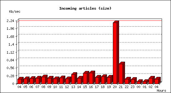 Incoming articles (size)