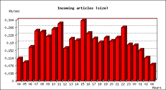 Incoming articles (size)