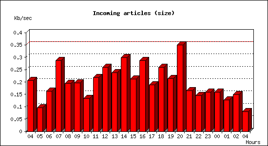Incoming articles (size)