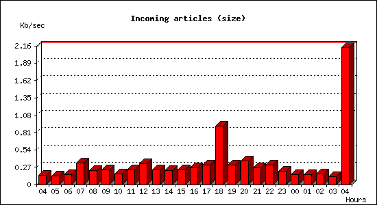 Incoming articles (size)