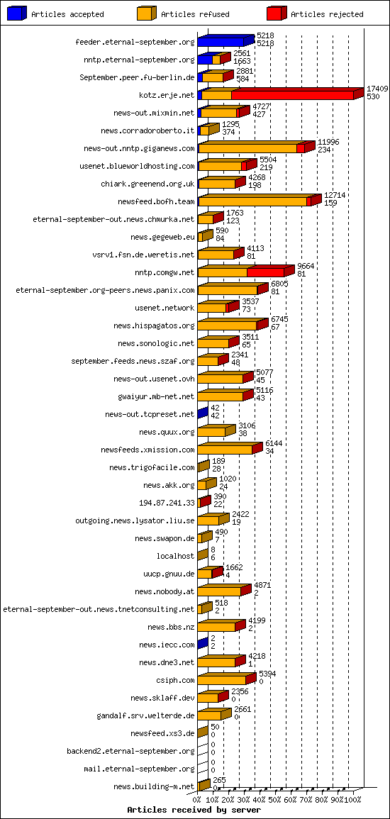 Articles received by server