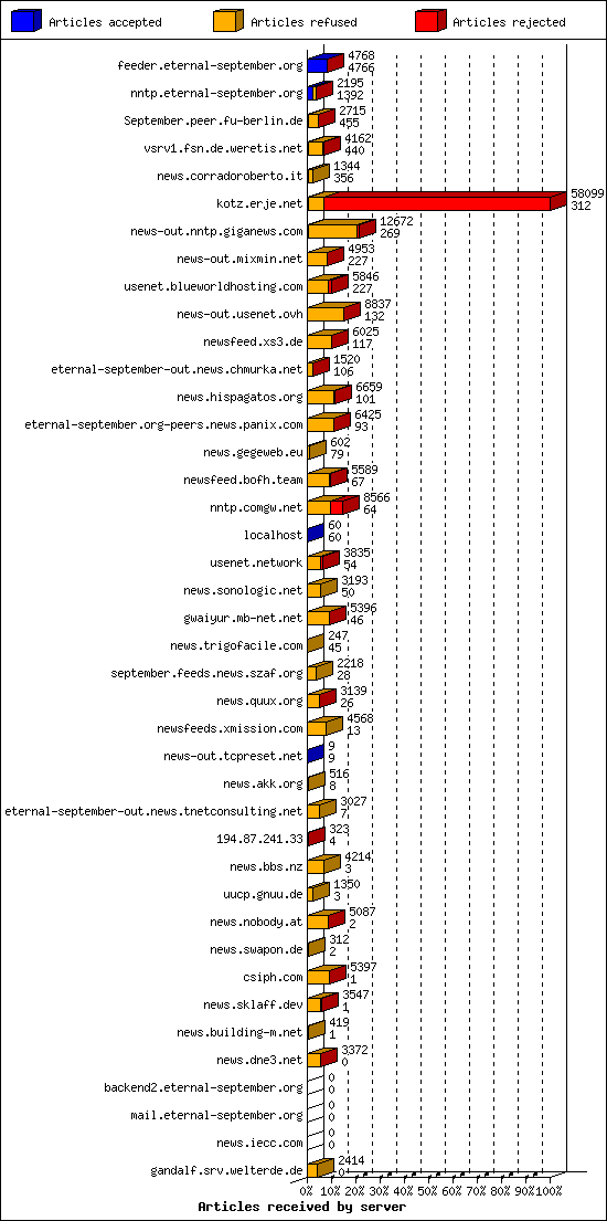Articles received by server