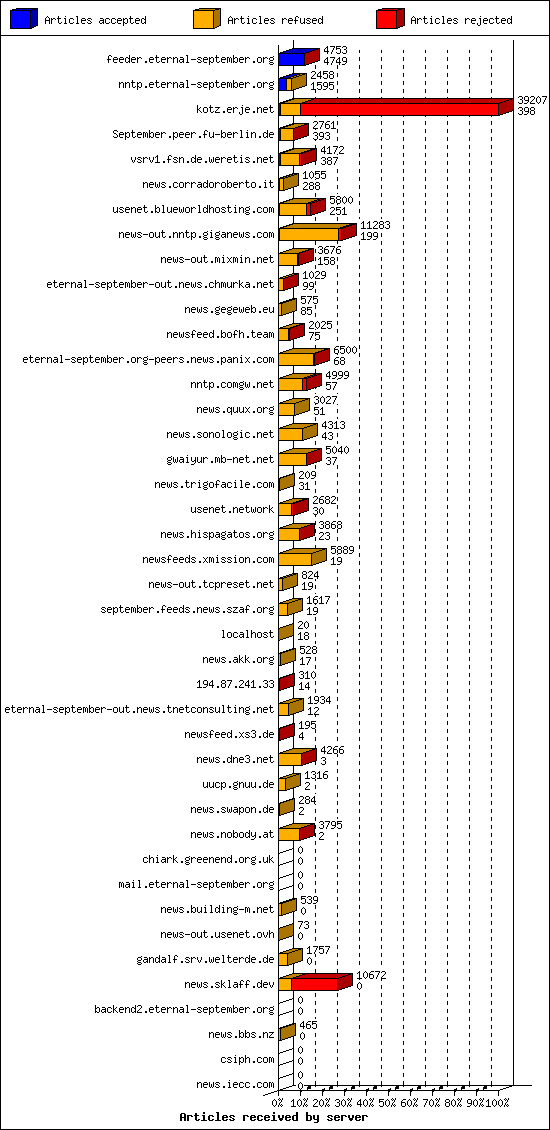 Articles received by server