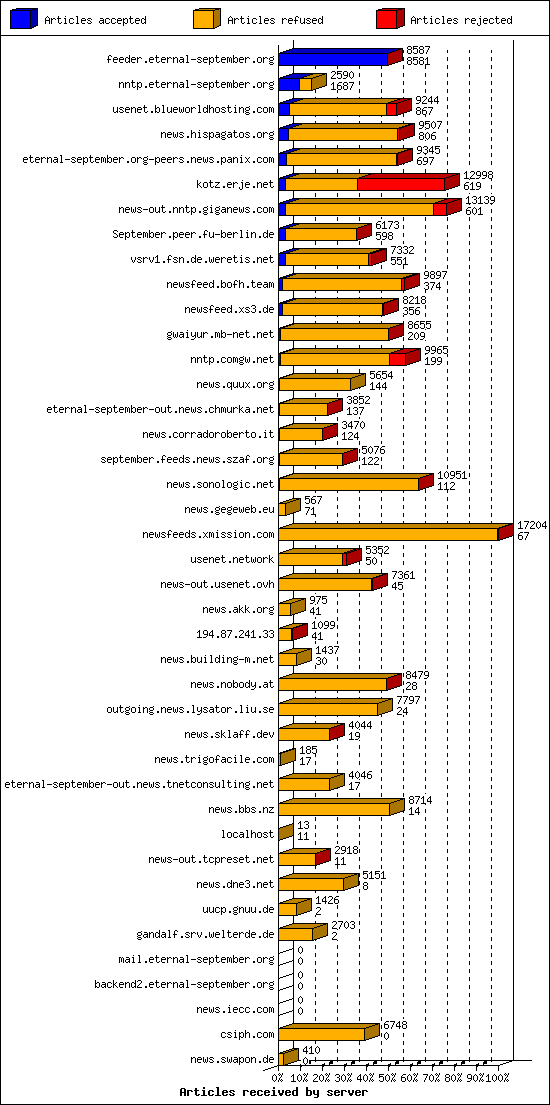 Articles received by server