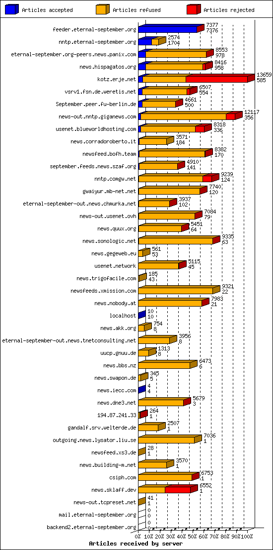 Articles received by server