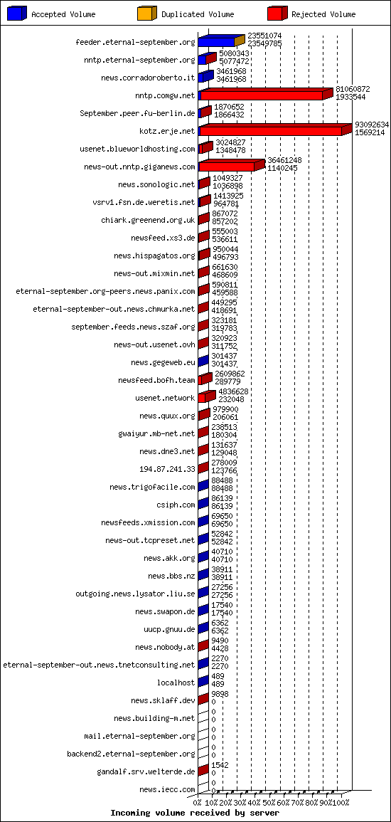 Incoming volume received by server