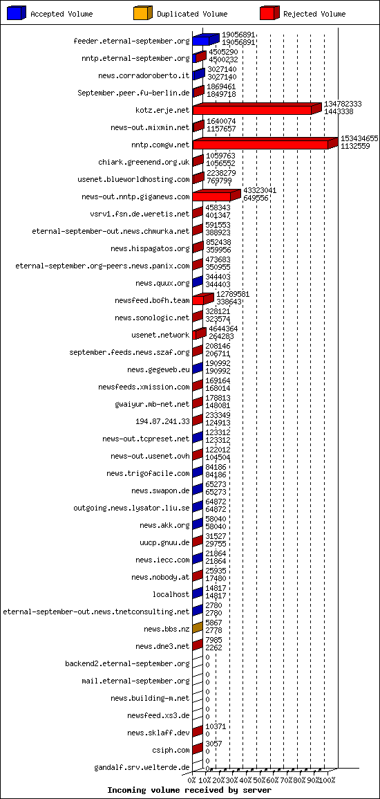 Incoming volume received by server