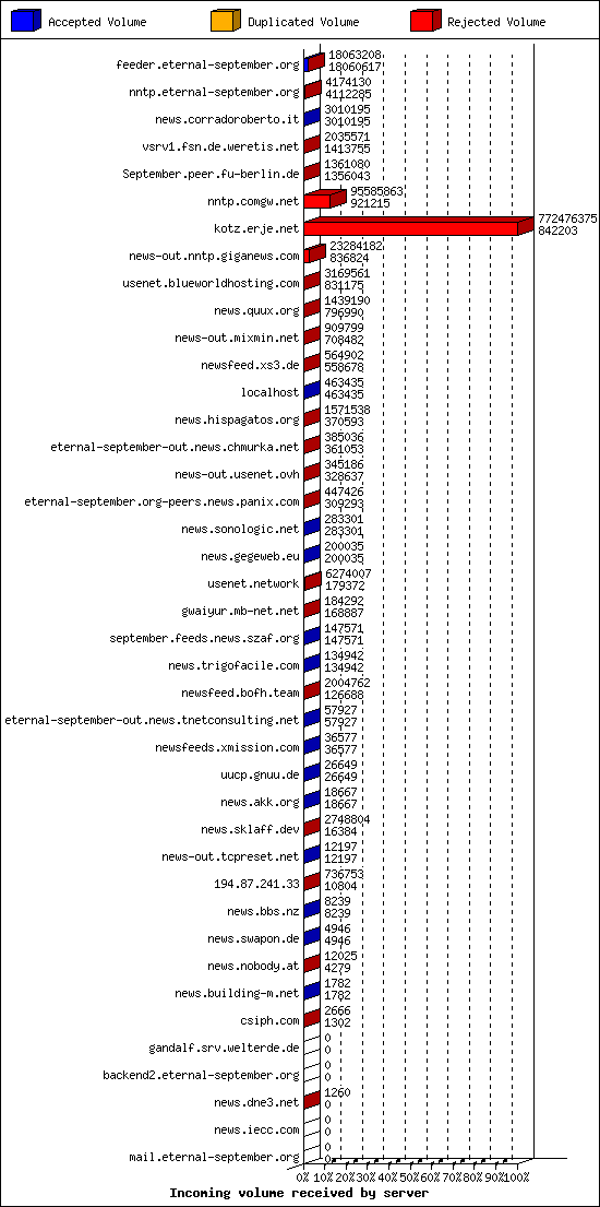 Incoming volume received by server