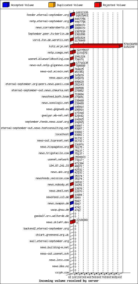 Incoming volume received by server
