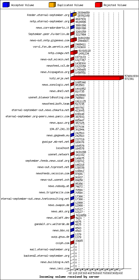 Incoming volume received by server