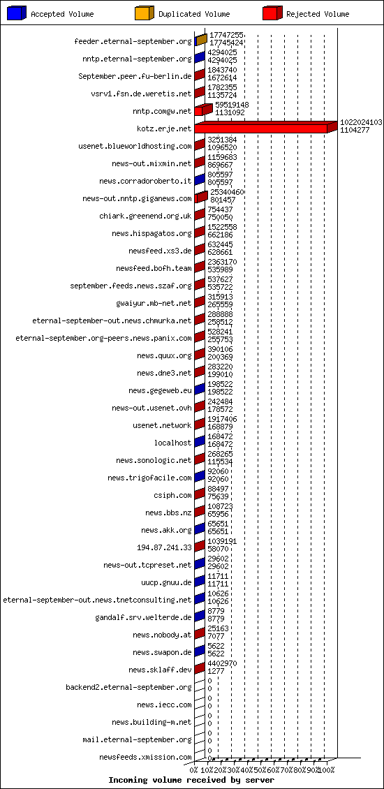 Incoming volume received by server