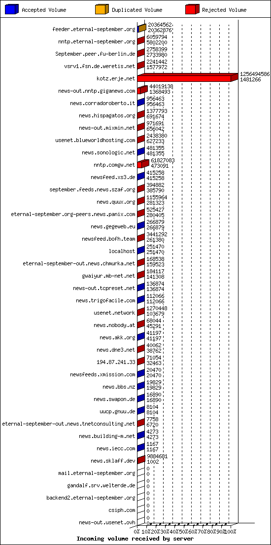 Incoming volume received by server