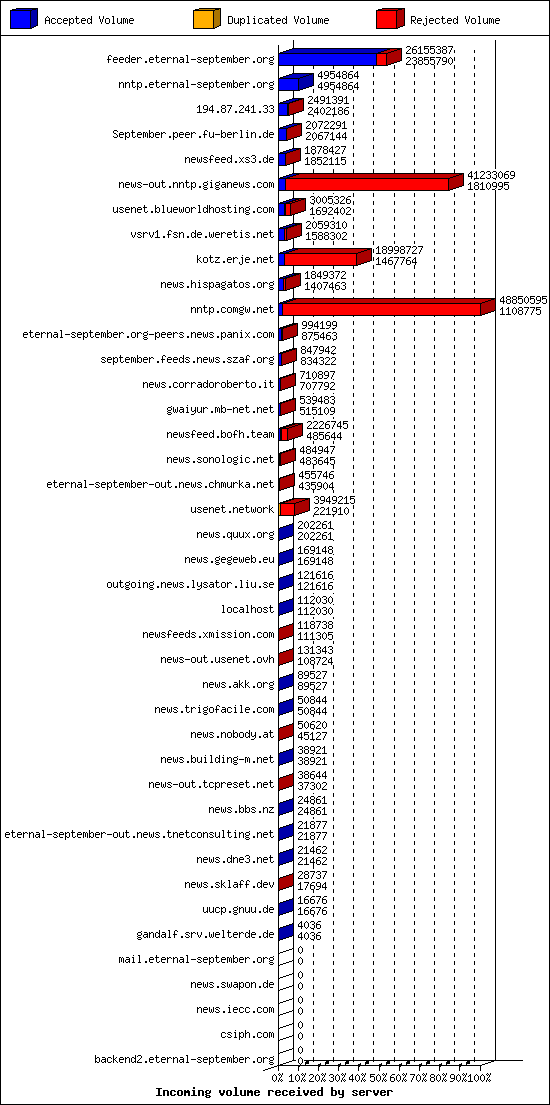 Incoming volume received by server
