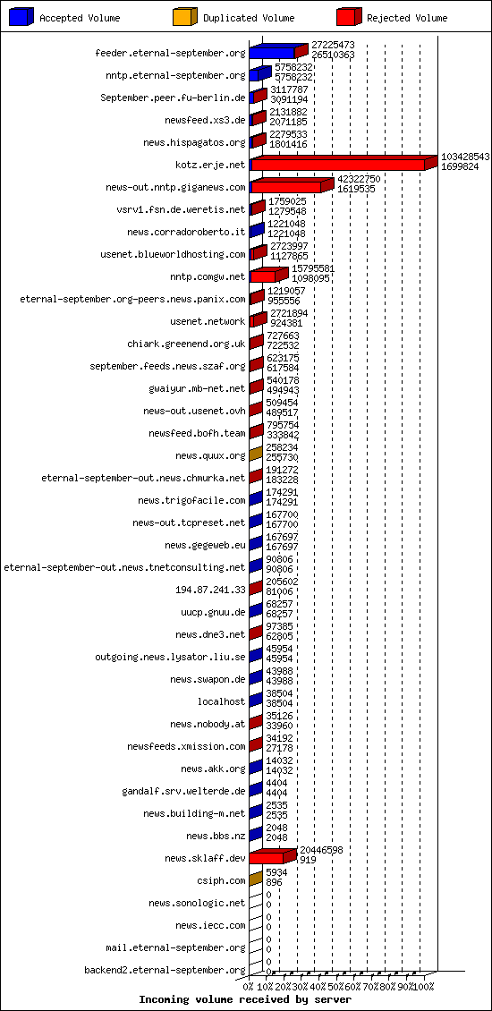 Incoming volume received by server