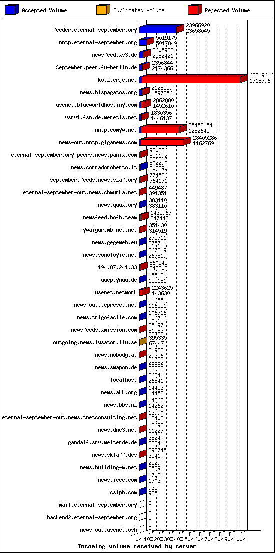Incoming volume received by server
