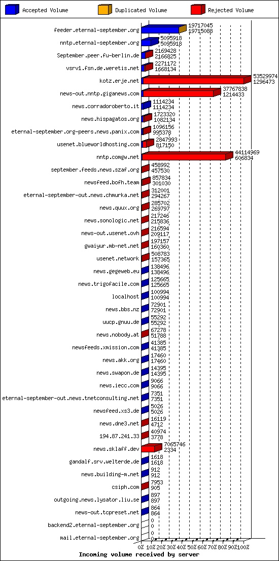 Incoming volume received by server