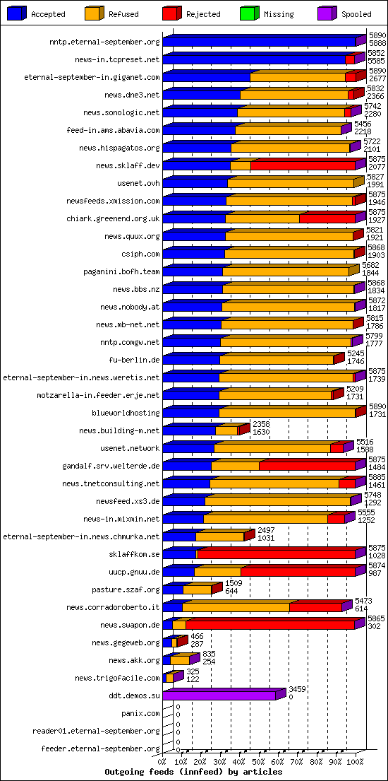 Outgoing feeds (innfeed) by articles