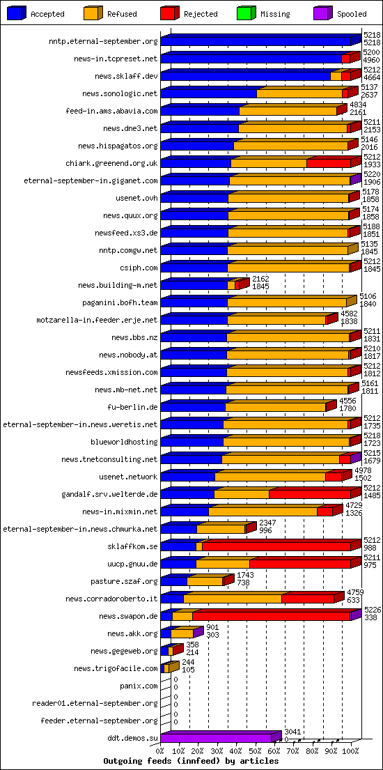 Outgoing feeds (innfeed) by articles