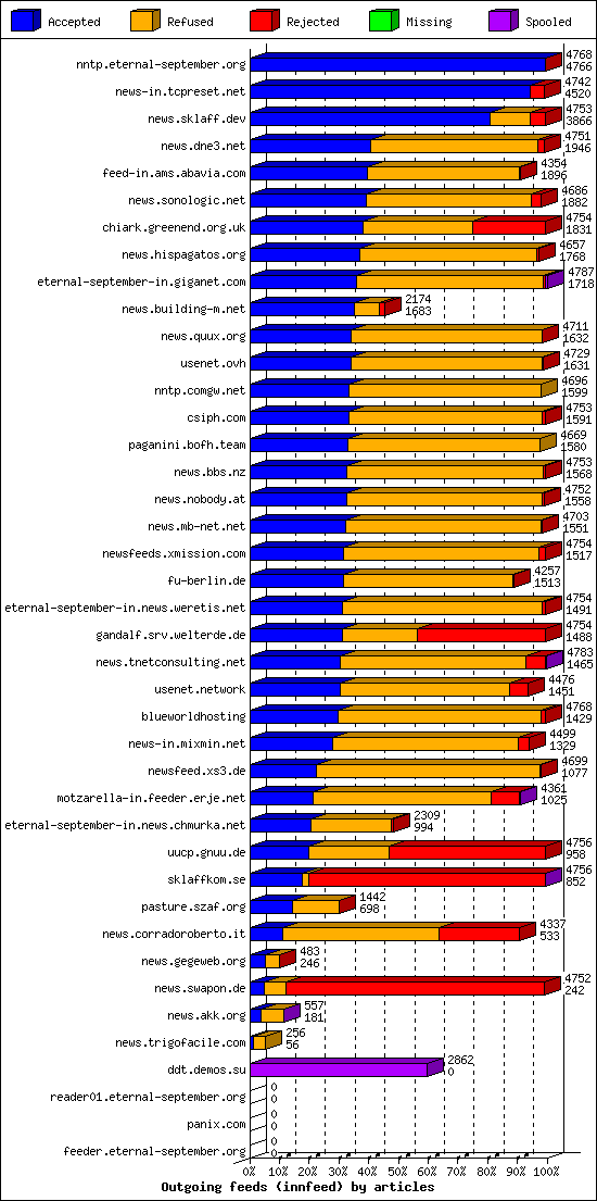 Outgoing feeds (innfeed) by articles