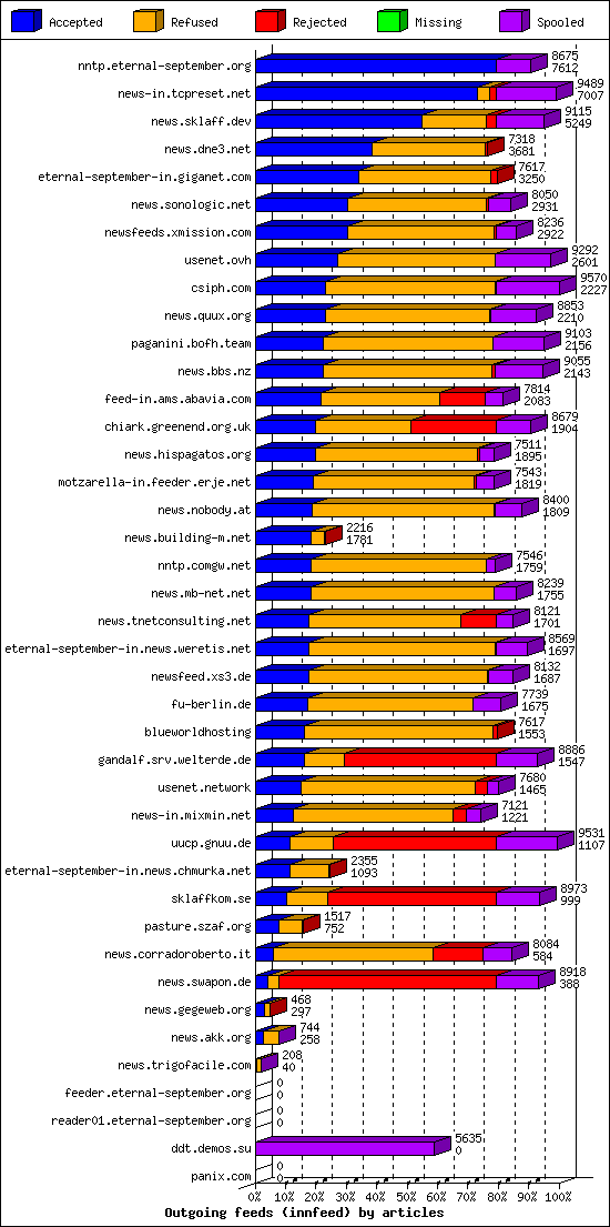 Outgoing feeds (innfeed) by articles