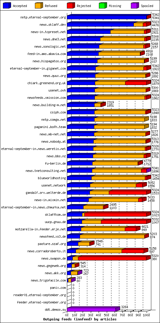 Outgoing feeds (innfeed) by articles