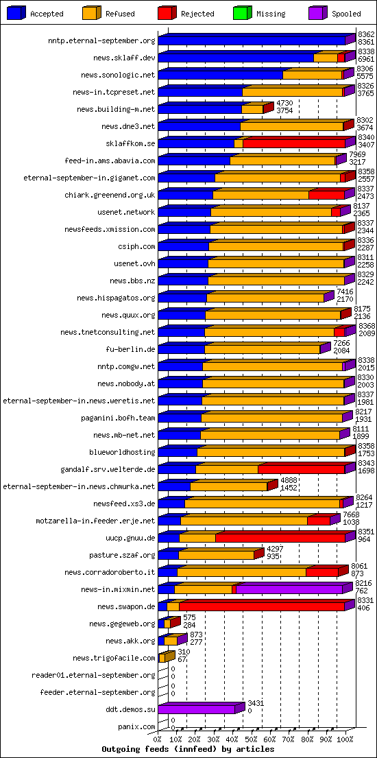 Outgoing feeds (innfeed) by articles