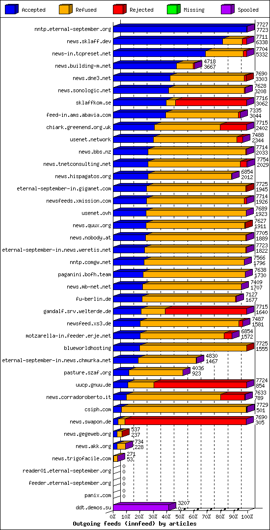Outgoing feeds (innfeed) by articles