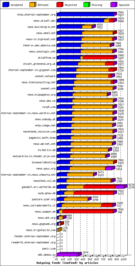 Outgoing feeds (innfeed) by articles