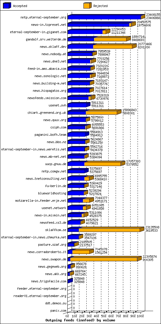 Outgoing feeds (innfeed) by volume