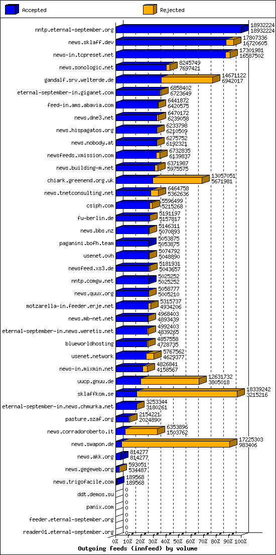 Outgoing feeds (innfeed) by volume