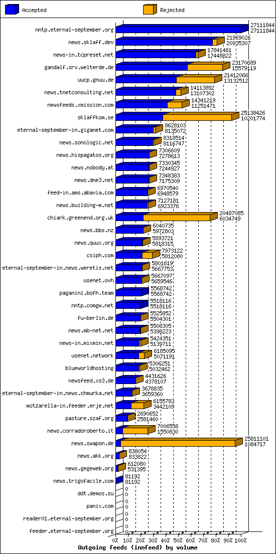 Outgoing feeds (innfeed) by volume