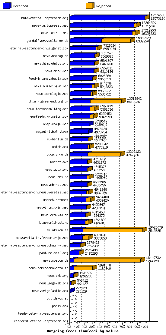 Outgoing feeds (innfeed) by volume