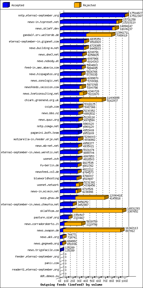 Outgoing feeds (innfeed) by volume