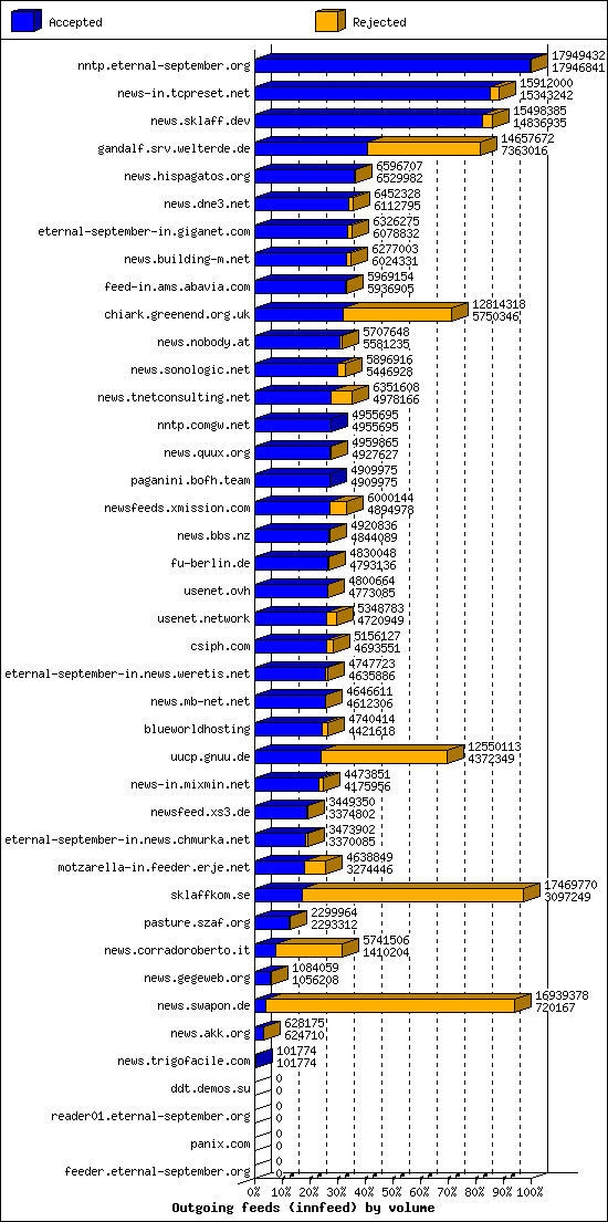 Outgoing feeds (innfeed) by volume
