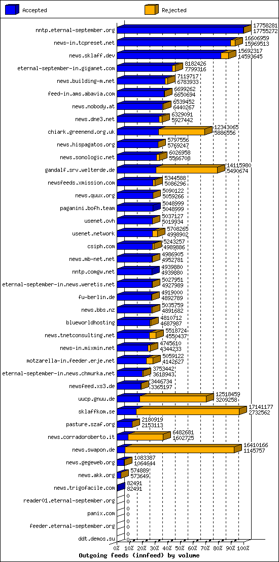 Outgoing feeds (innfeed) by volume