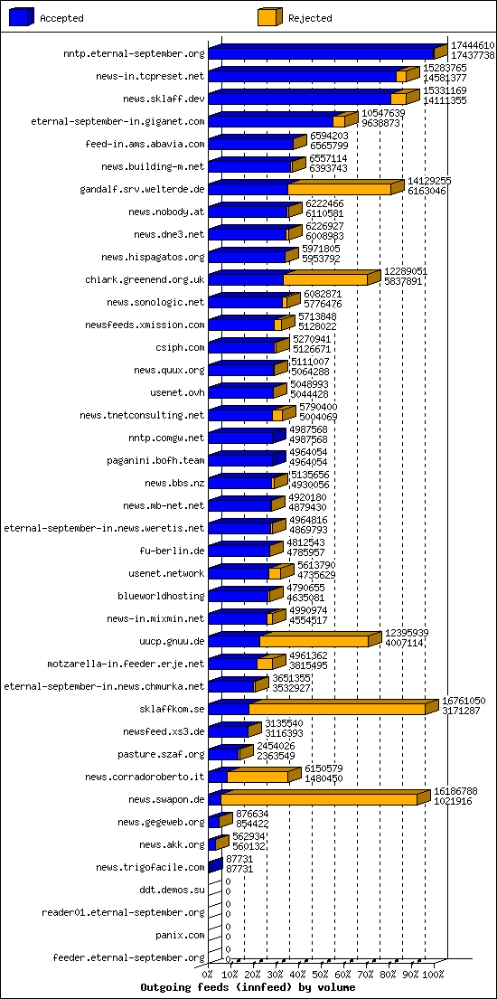 Outgoing feeds (innfeed) by volume