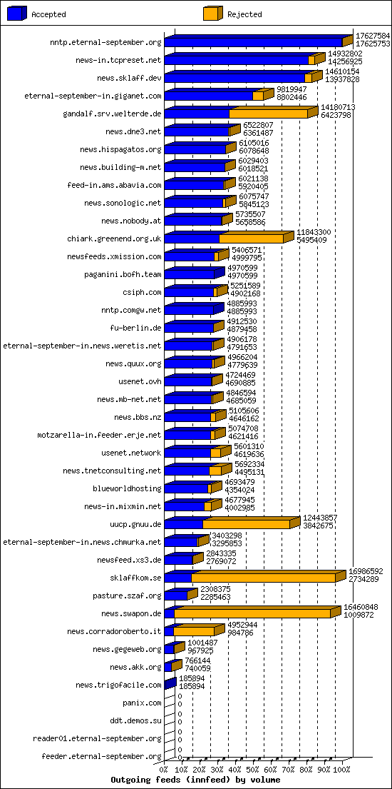 Outgoing feeds (innfeed) by volume