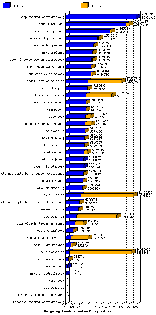Outgoing feeds (innfeed) by volume