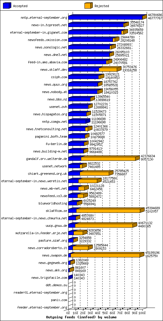 Outgoing feeds (innfeed) by volume