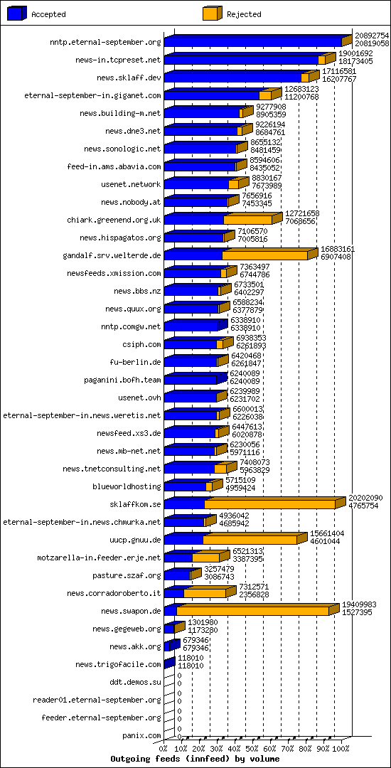 Outgoing feeds (innfeed) by volume