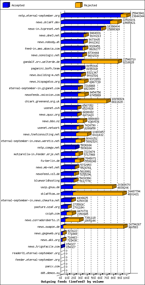 Outgoing feeds (innfeed) by volume