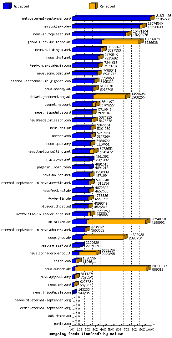 Outgoing feeds (innfeed) by volume