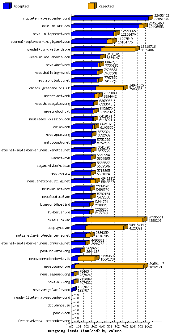 Outgoing feeds (innfeed) by volume