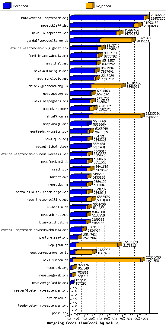 Outgoing feeds (innfeed) by volume