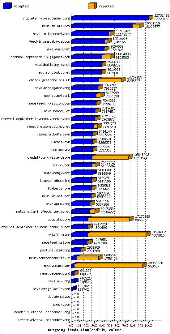 Outgoing feeds (innfeed) by volume