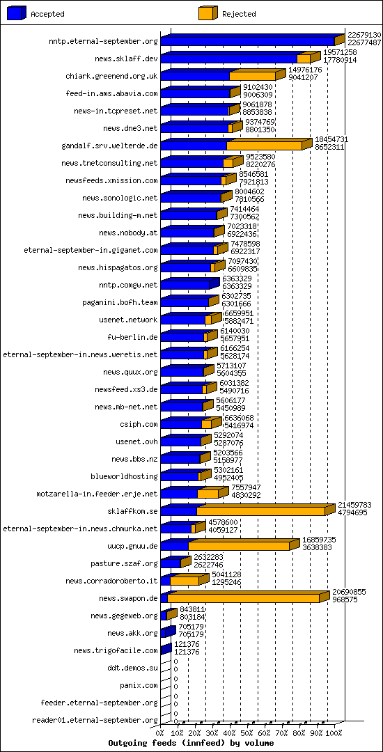 Outgoing feeds (innfeed) by volume
