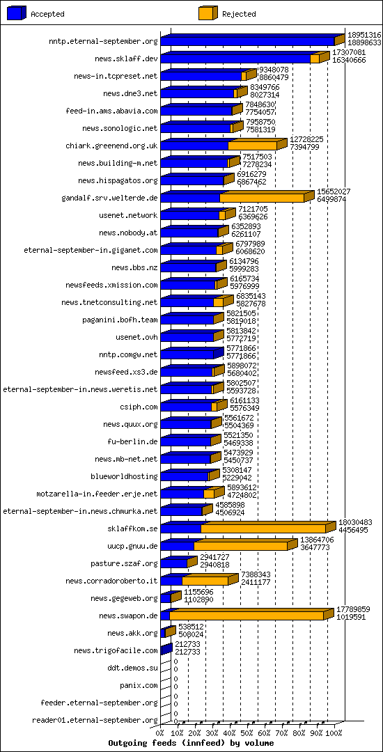 Outgoing feeds (innfeed) by volume