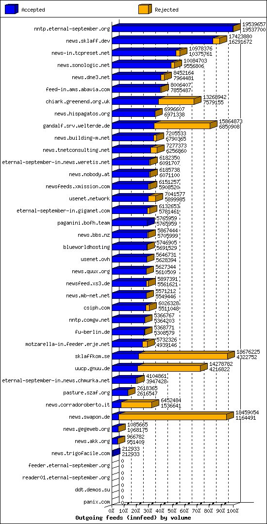 Outgoing feeds (innfeed) by volume