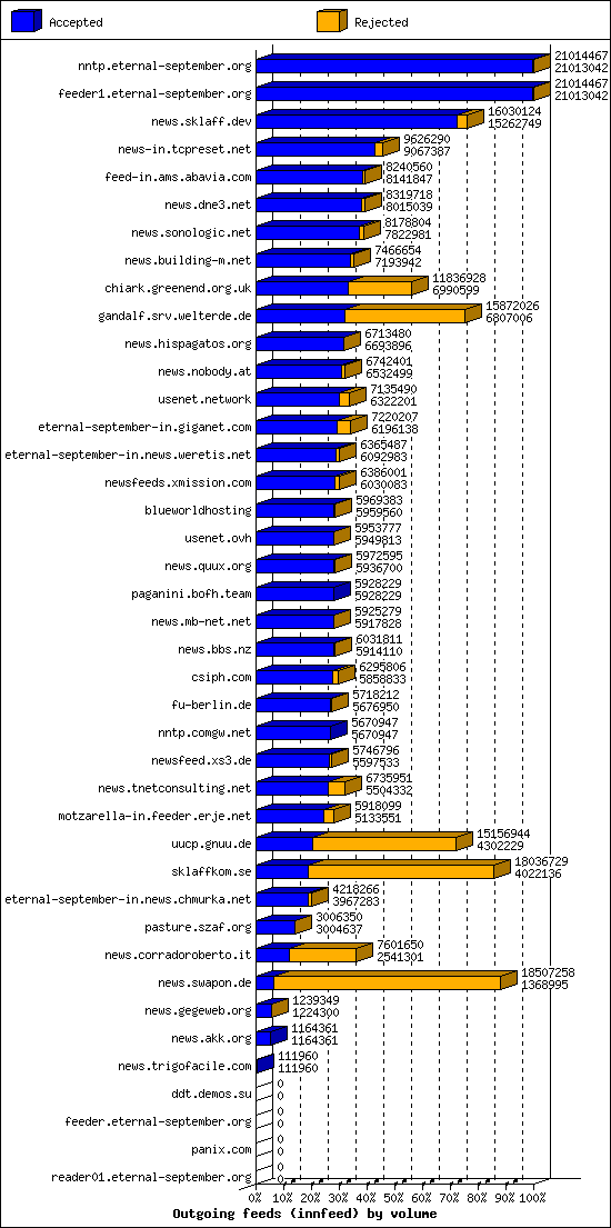 Outgoing feeds (innfeed) by volume